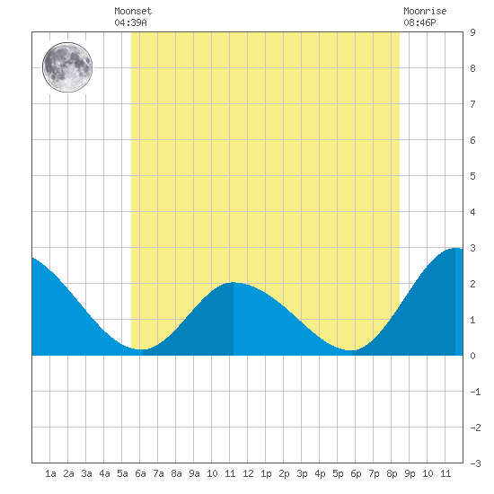 West Creek tide chart for Friday, June 21, 2024