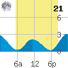 West Creek tide chart for Friday, June 21, 2024