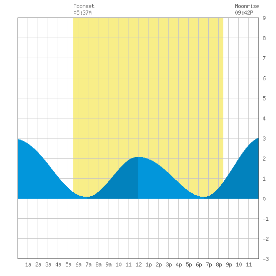West Creek tide chart for Saturday, June 22, 2024