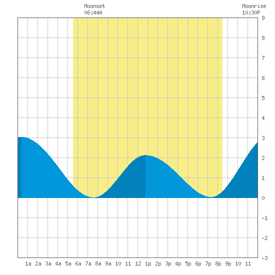 West Creek tide chart for Sunday, June 23, 2024