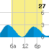West Creek tide chart for Thursday, June 27, 2024