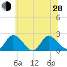 West Creek tide chart for Friday, June 28, 2024