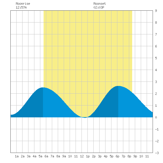West Creek tide chart for Saturday, June 29, 2024