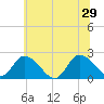 West Creek tide chart for Saturday, June 29, 2024