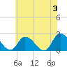 West Creek tide chart for Monday, June 3, 2024