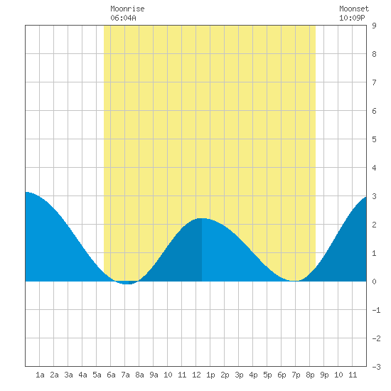 West Creek tide chart for Friday, June 7, 2024