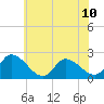 West Creek tide chart for Wednesday, July 10, 2024