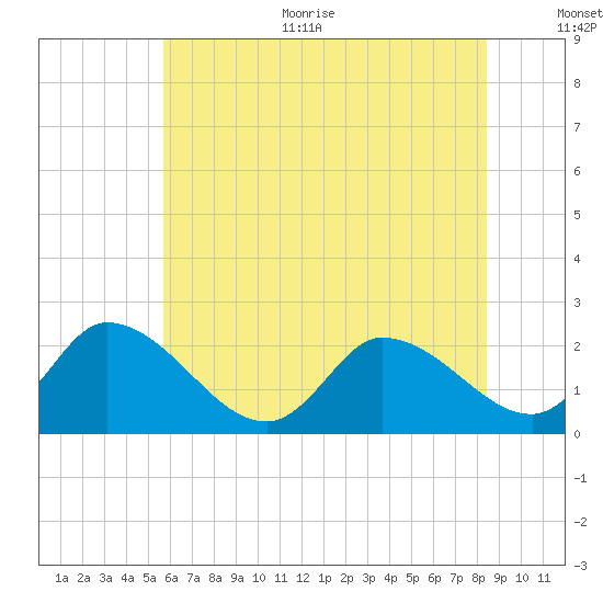 West Creek tide chart for Thursday, July 11, 2024