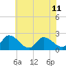 West Creek tide chart for Thursday, July 11, 2024