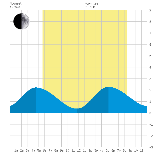 West Creek tide chart for Saturday, July 13, 2024