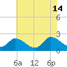 West Creek tide chart for Sunday, July 14, 2024