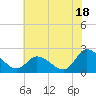 West Creek tide chart for Thursday, July 18, 2024