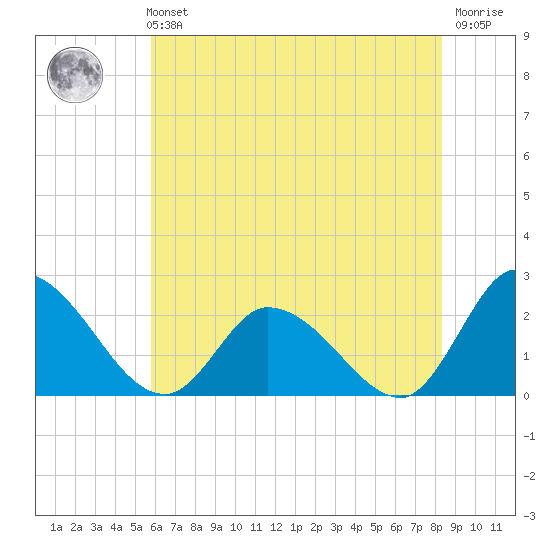 West Creek tide chart for Sunday, July 21, 2024