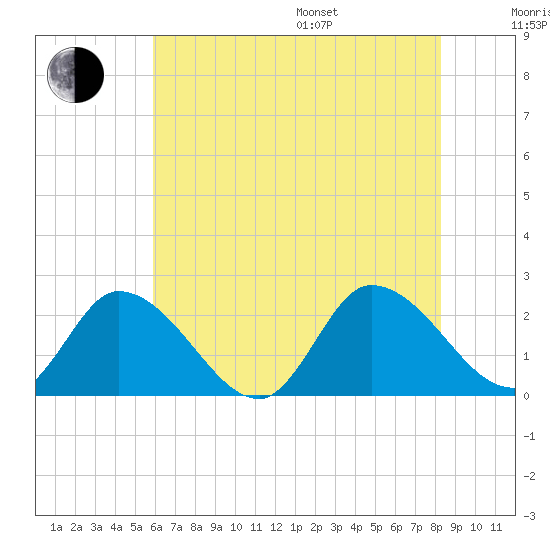West Creek tide chart for Saturday, July 27, 2024