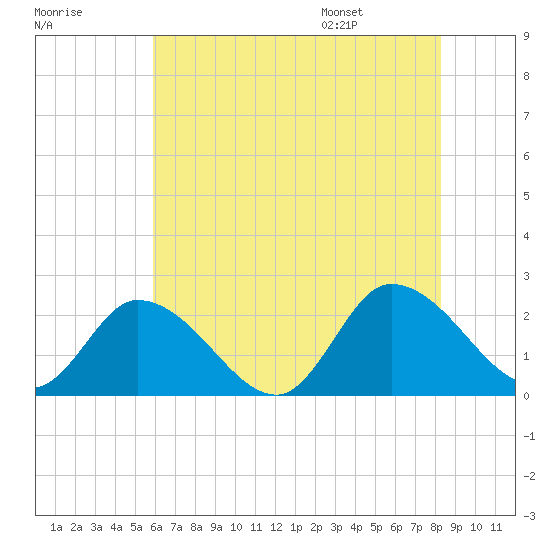 West Creek tide chart for Sunday, July 28, 2024
