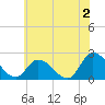 West Creek tide chart for Tuesday, July 2, 2024