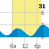 West Creek tide chart for Wednesday, July 31, 2024