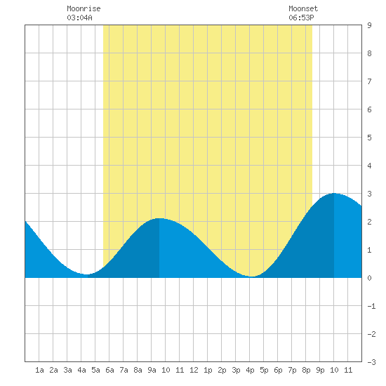 West Creek tide chart for Wednesday, July 3, 2024