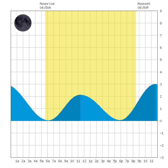 West Creek tide chart for Friday, July 5, 2024