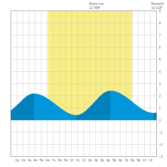 West Creek tide chart for Sunday, August 11, 2024