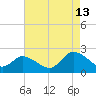 West Creek tide chart for Tuesday, August 13, 2024
