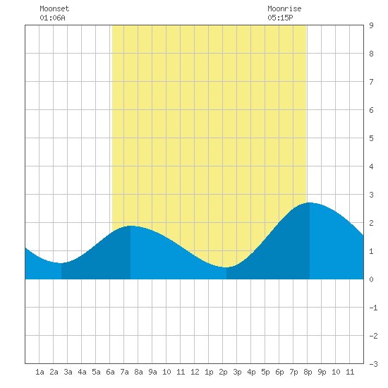 West Creek tide chart for Thursday, August 15, 2024