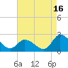 West Creek tide chart for Friday, August 16, 2024
