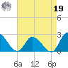 West Creek tide chart for Monday, August 19, 2024