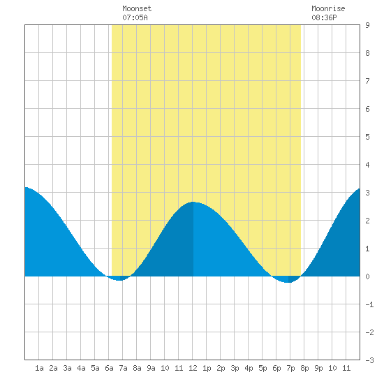 West Creek tide chart for Tuesday, August 20, 2024