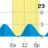 West Creek tide chart for Friday, August 23, 2024