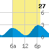 West Creek tide chart for Tuesday, August 27, 2024