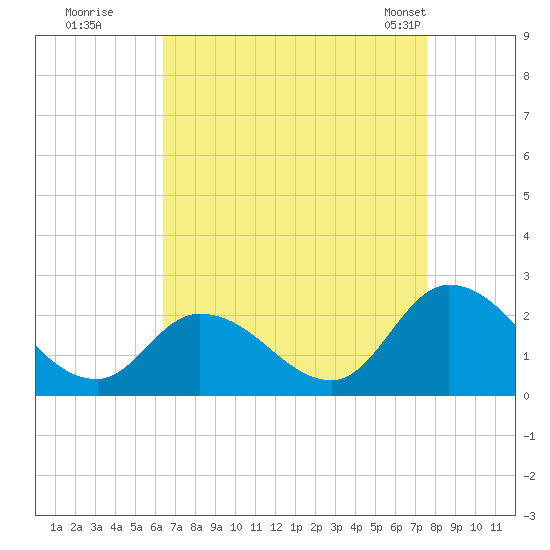 West Creek tide chart for Thursday, August 29, 2024