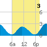 West Creek tide chart for Saturday, August 3, 2024