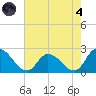 West Creek tide chart for Sunday, August 4, 2024