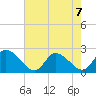 West Creek tide chart for Wednesday, August 7, 2024
