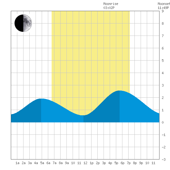 West Creek tide chart for Wednesday, September 11, 2024