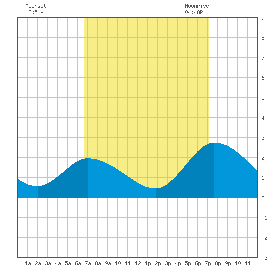 West Creek tide chart for Friday, September 13, 2024