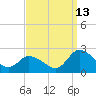 West Creek tide chart for Friday, September 13, 2024