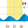 West Creek tide chart for Saturday, September 14, 2024