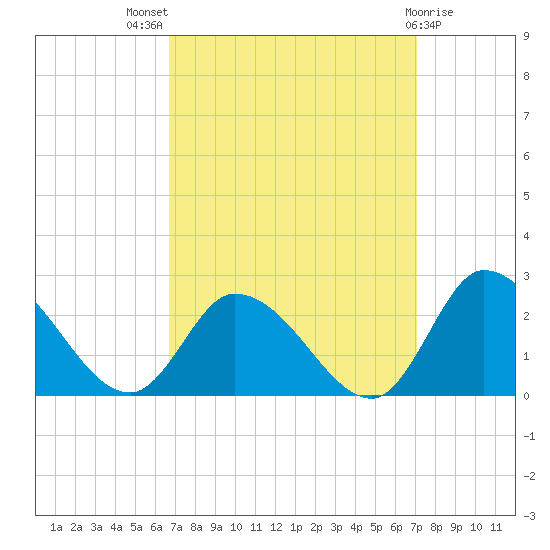 West Creek tide chart for Monday, September 16, 2024