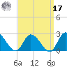West Creek tide chart for Tuesday, September 17, 2024