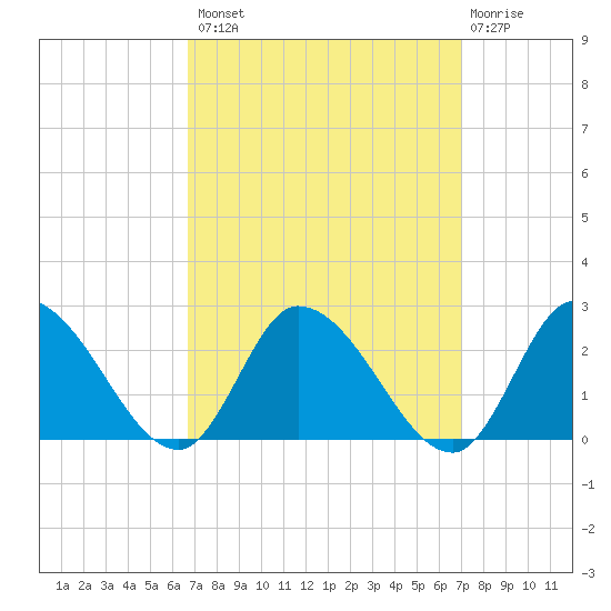 West Creek tide chart for Wednesday, September 18, 2024