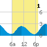 West Creek tide chart for Sunday, September 1, 2024