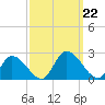 West Creek tide chart for Sunday, September 22, 2024