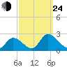 West Creek tide chart for Tuesday, September 24, 2024