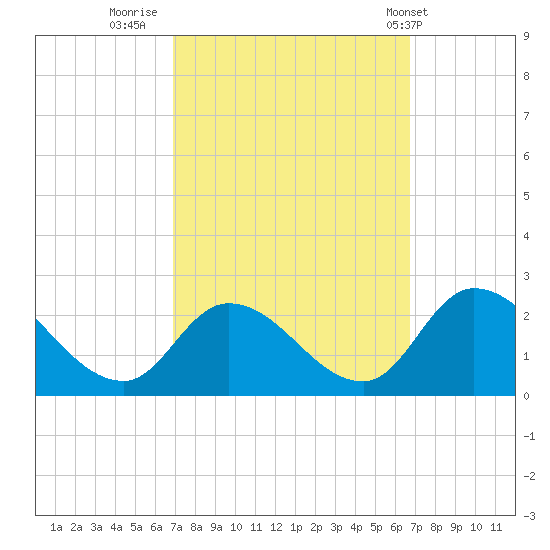 West Creek tide chart for Sunday, September 29, 2024