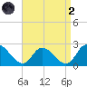West Creek tide chart for Monday, September 2, 2024
