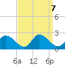 West Creek tide chart for Saturday, September 7, 2024