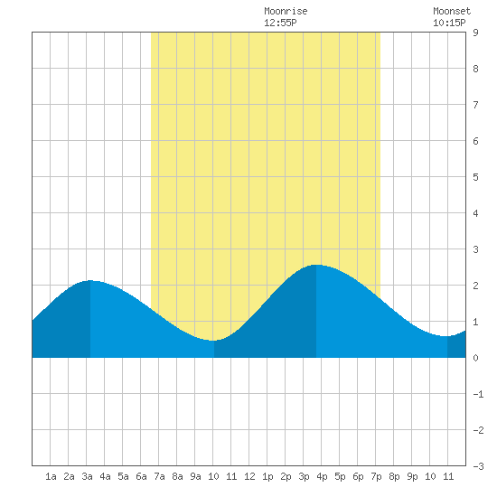 West Creek tide chart for Monday, September 9, 2024
