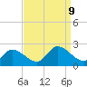 West Creek tide chart for Monday, September 9, 2024